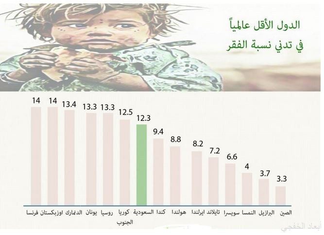 نسبة الفقر في السعودية